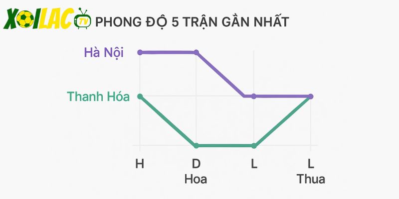 Hà Nội 2 hòa 2 thua (màu tím), Thanh Hóa 2 hòa 2 thua (màu xanh).