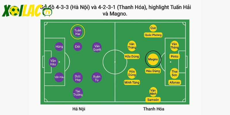 Sơ đồ 4-3-3 (Hà Nội) và 4-2-3-1 (Thanh Hóa), highlight Tuấn Hải và Magno.